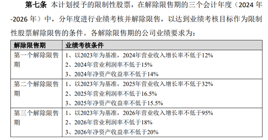 （开端：公司2024年放肆性股票激发谋略履行观看搞定见解）